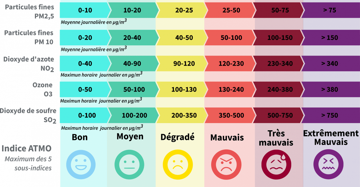 Qualité de l'air - Indice ATMO à partir de 2021 — Paris Data